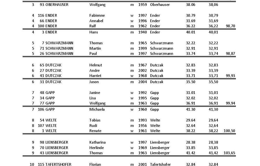 SKR-Vms2012_ Ergebnis Familie KiSch