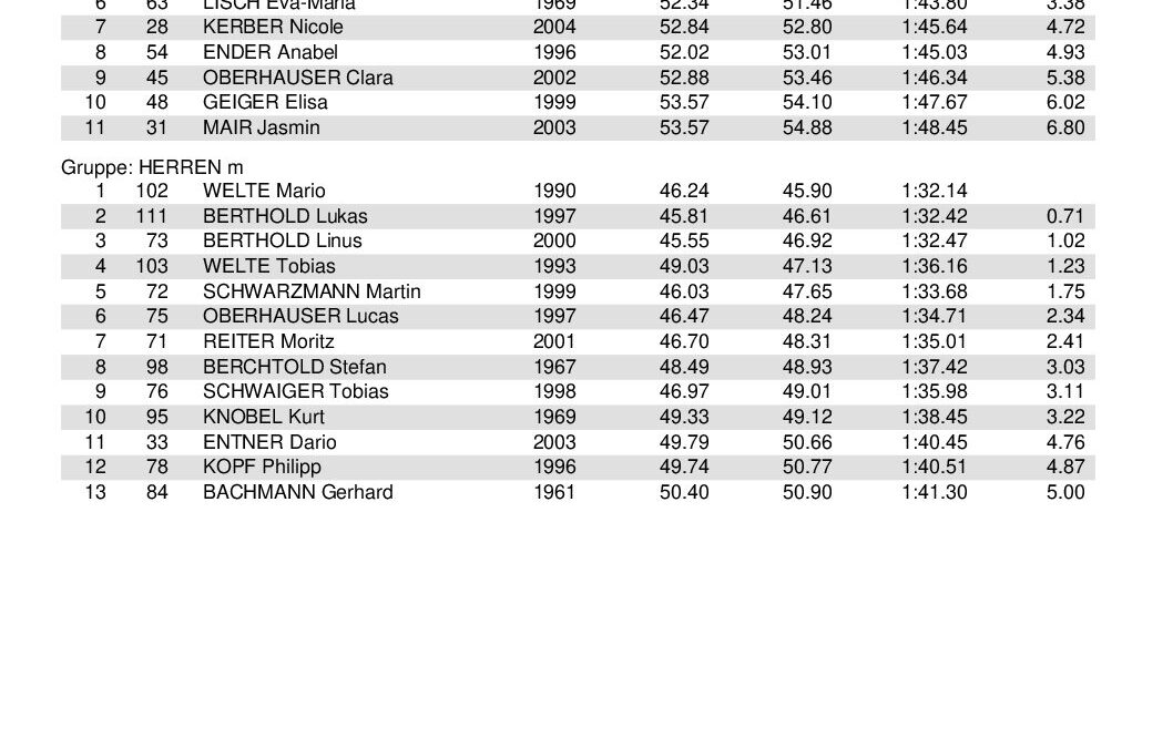 SKR-Vms2015_Ergebnis_Bestzeitliste_2Lauf